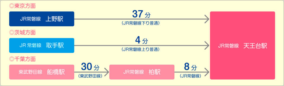 電車でお越しの方
