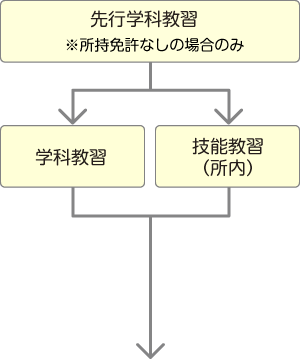 第一段階