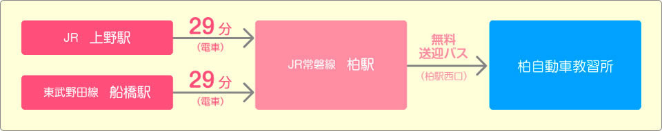 電車でお越しの方