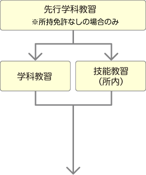 第一段階