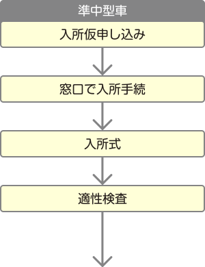 入所前