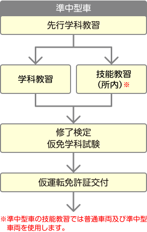 第一段階