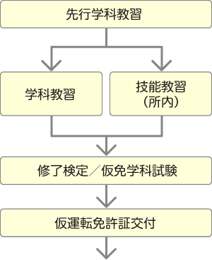 第一段階