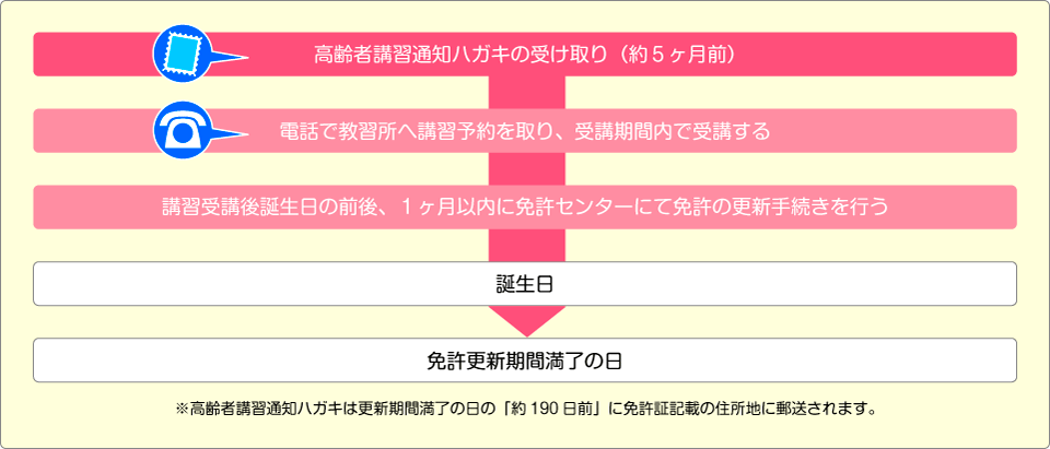 受講までの流れ