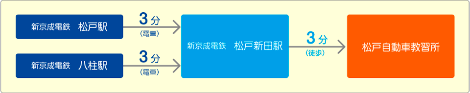 電車でお越しの方